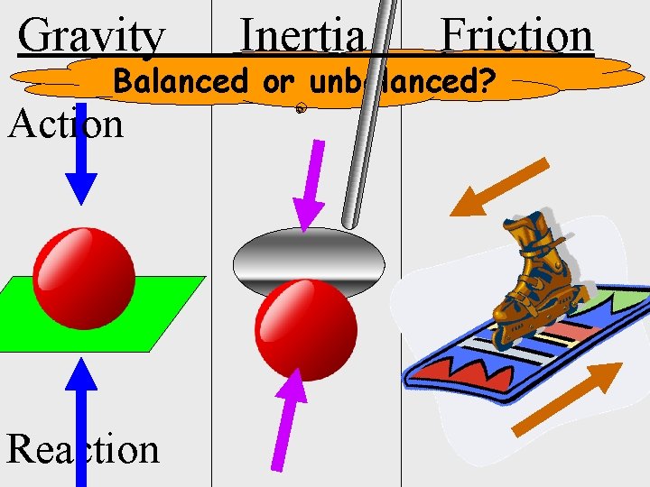 Gravity Inertia Friction Balanced or unbalanced? Action Reaction 