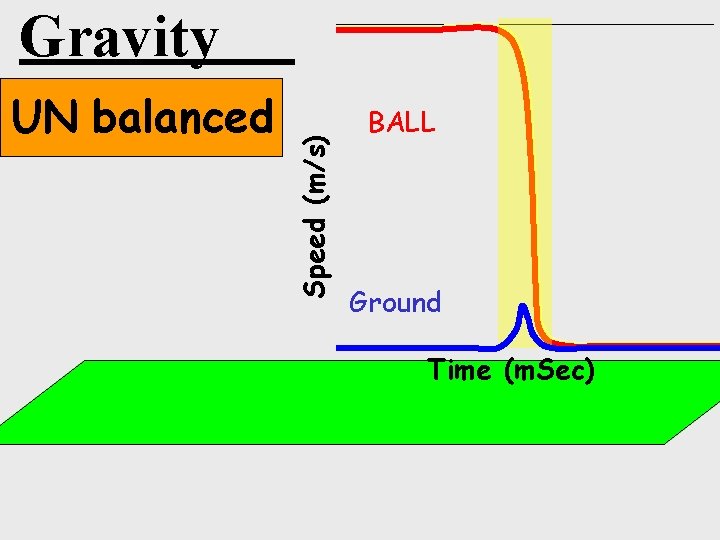 UN balanced Speed (m/s) Gravity BALL Ground Time (m. Sec) 