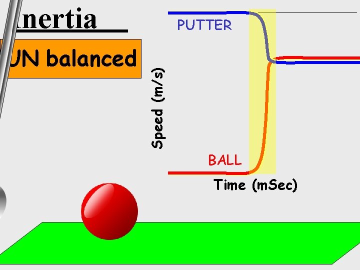Inertia Speed (m/s) UN balanced PUTTER BALL Time (m. Sec) 
