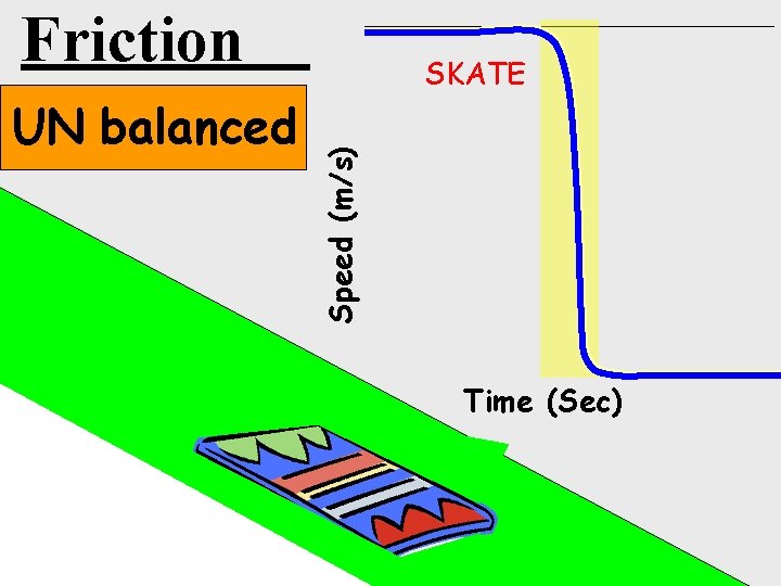 Friction Speed (m/s) UN balanced SKATE Time (Sec) 