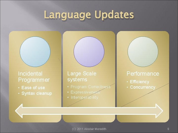 Language Updates Incidental Programmer Large Scale systems • Ease of use • Syntax cleanup