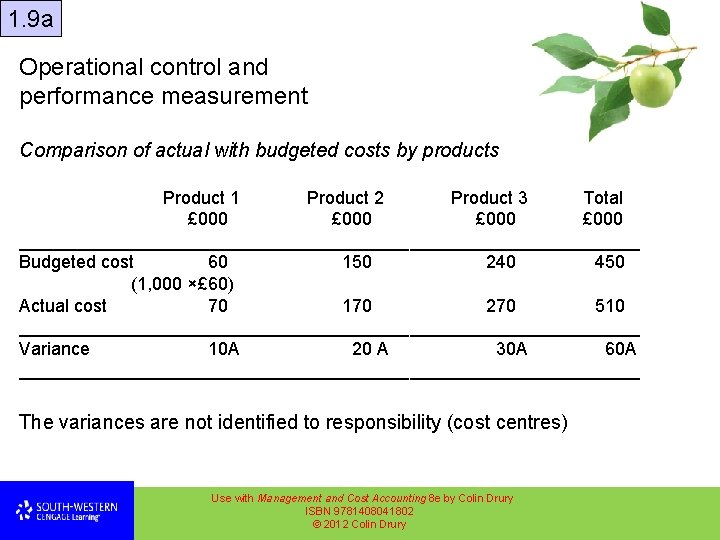 1. 9 a Operational control and performance measurement Comparison of actual with budgeted costs