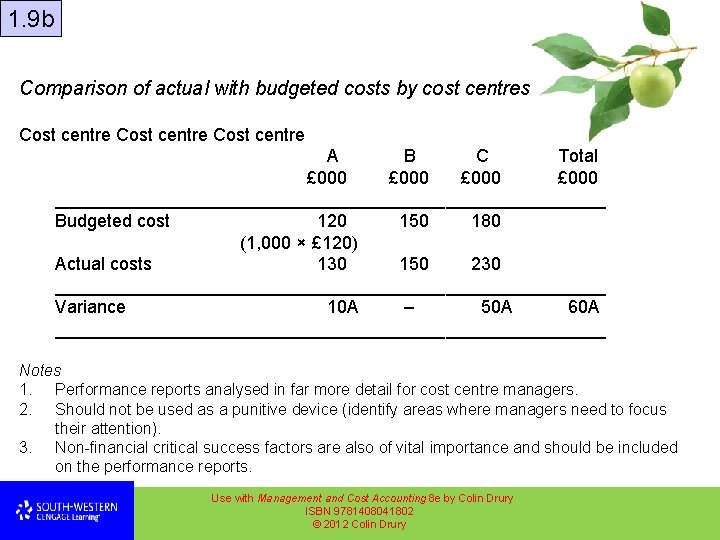 1. 9 b Comparison of actual with budgeted costs by cost centres Cost centre