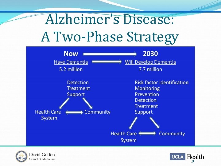 Alzheimer’s Disease: A Two-Phase Strategy 31 