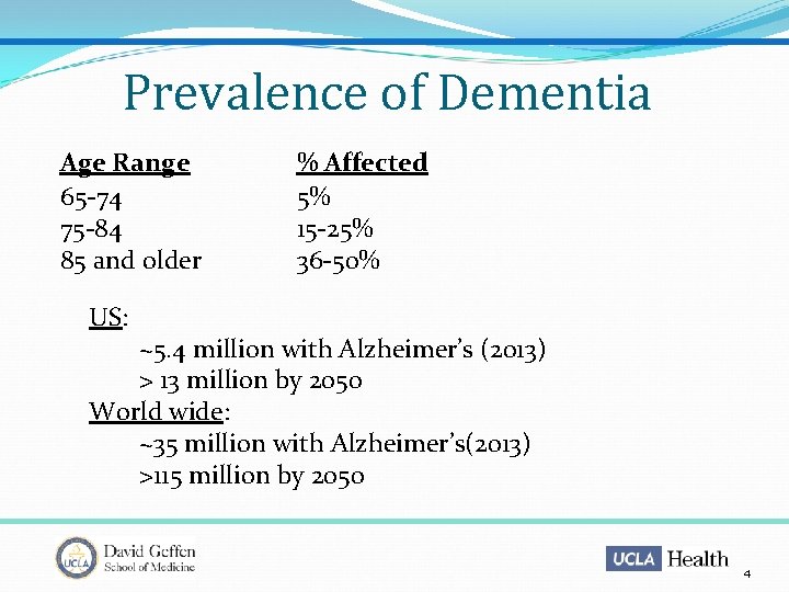 Prevalence of Dementia Age Range 65 -74 75 -84 85 and older % Affected
