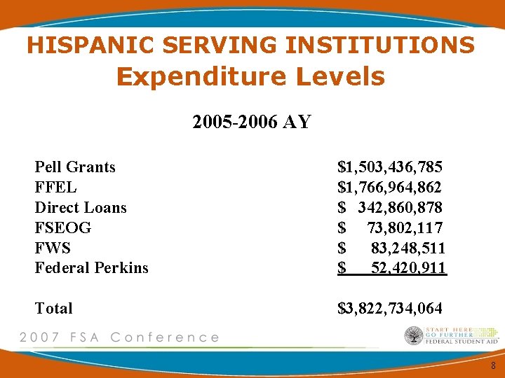 HISPANIC SERVING INSTITUTIONS Expenditure Levels 2005 -2006 AY Pell Grants FFEL Direct Loans FSEOG