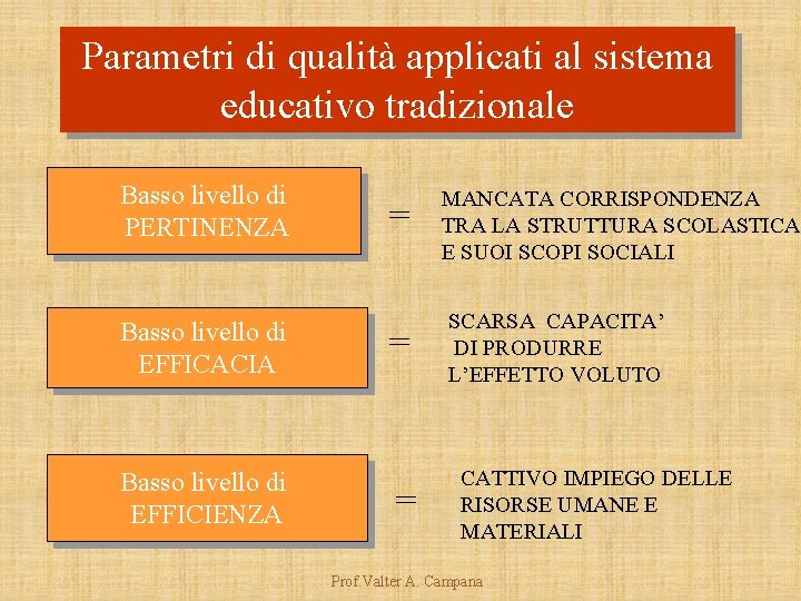 Parametri di qualità applicati al sistema educativo tradizionale Basso livello di PERTINENZA Basso livello
