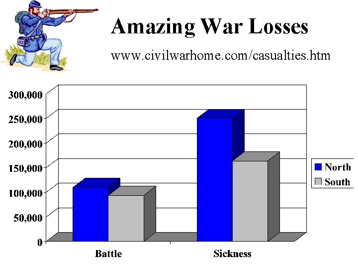 Amazing War Losses www. civilwarhome. com/casualties. htm 