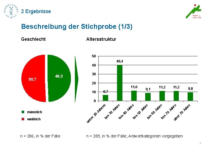 2 Ergebnisse Beschreibung der Stichprobe (1/3) Geschlecht Altersstruktur 50 40, 4 40 50, 7