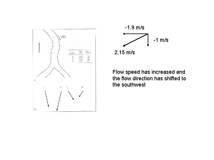 -1. 9 m/s -1 m/s 2. 15 m/s Flow speed has increased and the