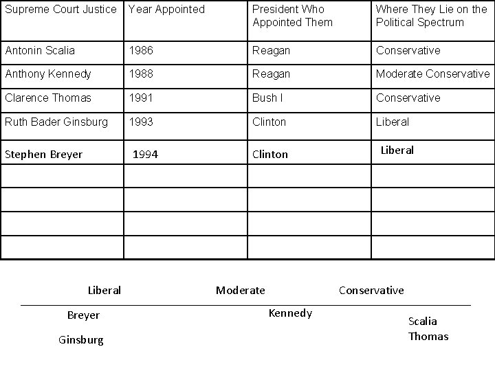 Supreme Court Justice Year Appointed President Who Appointed Them Where They Lie on the