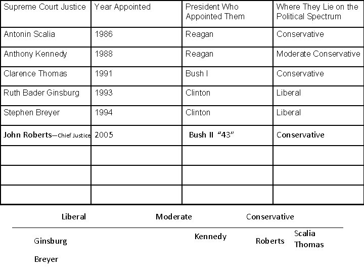 Supreme Court Justice Year Appointed President Who Appointed Them Where They Lie on the
