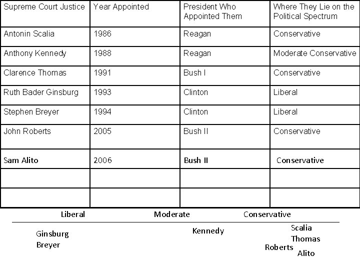 Supreme Court Justice Year Appointed President Who Appointed Them Where They Lie on the