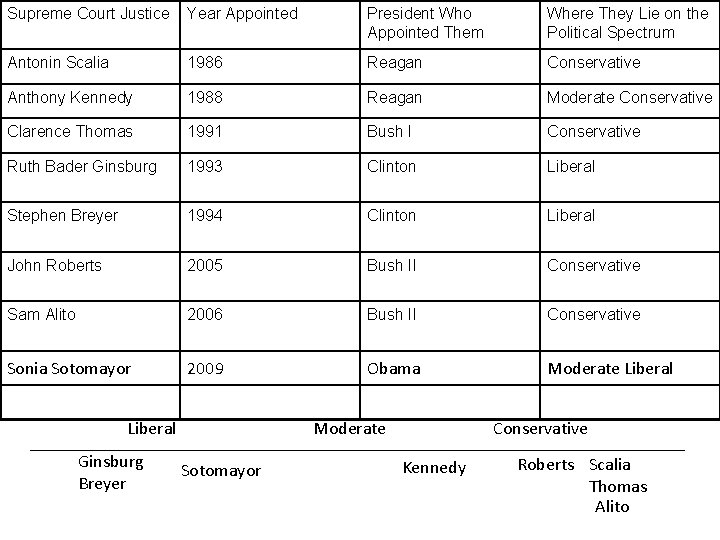 Supreme Court Justice Year Appointed President Who Appointed Them Where They Lie on the