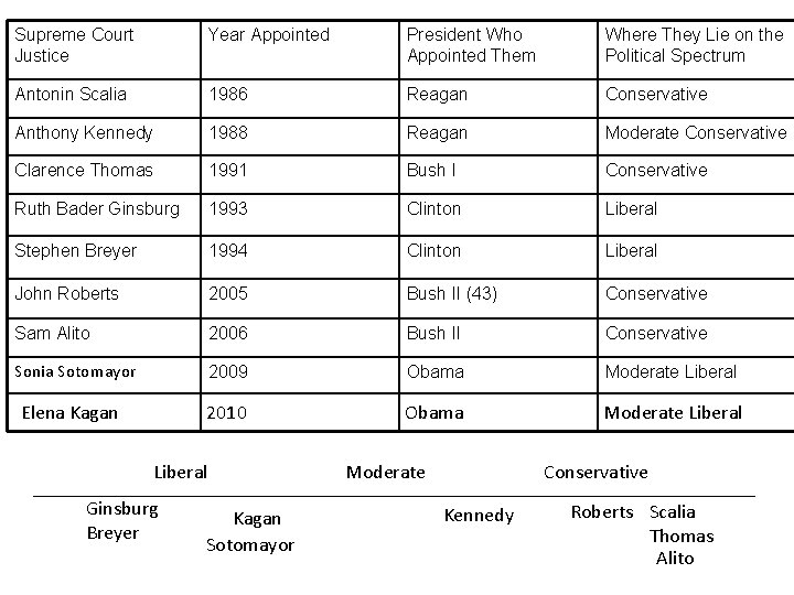 Supreme Court Justice Year Appointed President Who Appointed Them Where They Lie on the