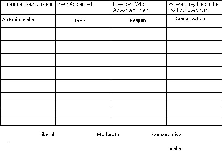 Supreme Court Justice Antonin Scalia Year Appointed President Who Appointed Them 1986 Liberal Reagan