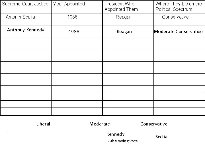 Supreme Court Justice Antonin Scalia Year Appointed President Who Appointed Them 1986 Anthony Kennedy