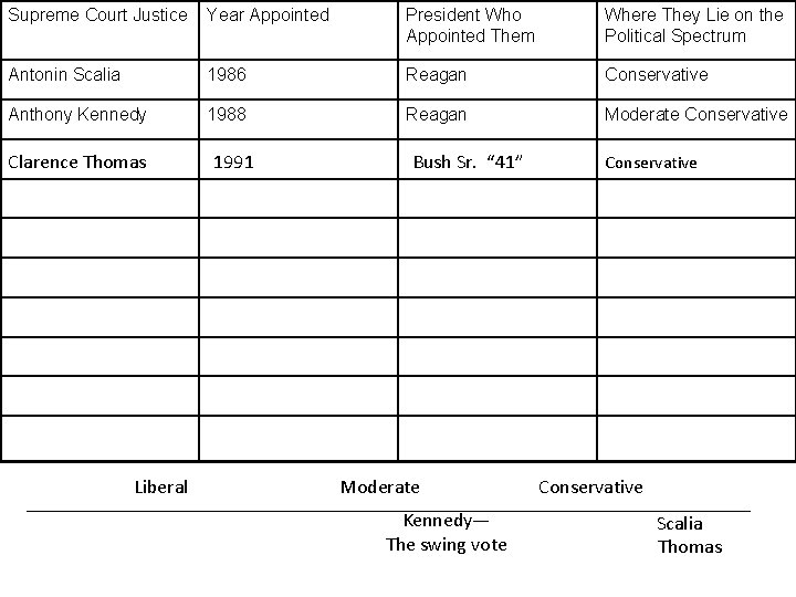 Supreme Court Justice Year Appointed President Who Appointed Them Where They Lie on the