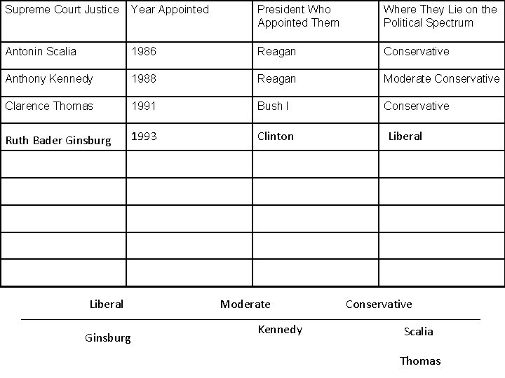 Supreme Court Justice Year Appointed President Who Appointed Them Where They Lie on the