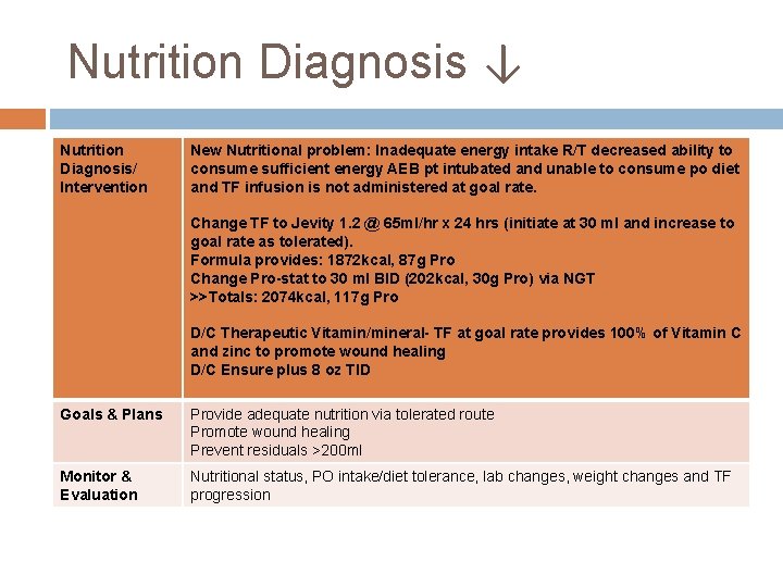 Nutrition Diagnosis ↓ Nutrition Diagnosis/ Intervention New Nutritional problem: Inadequate energy intake R/T decreased