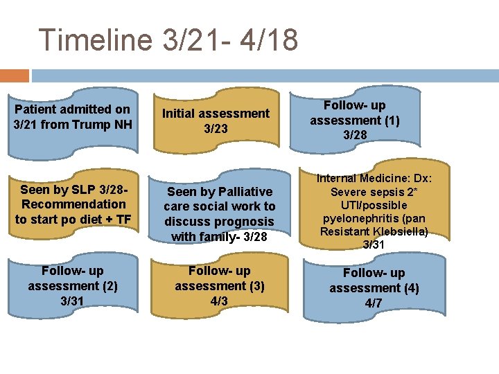 Timeline 3/21 - 4/18 Patient admitted on 3/21 from Trump NH Initial assessment 3/23