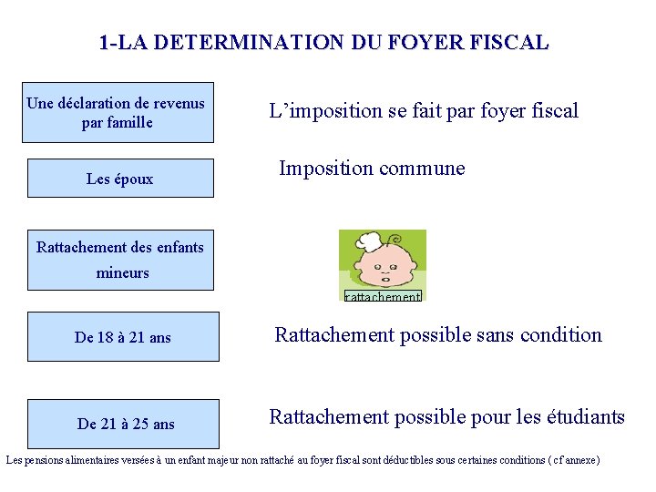 1 -LA DETERMINATION DU FOYER FISCAL Une déclaration de revenus par famille Les époux