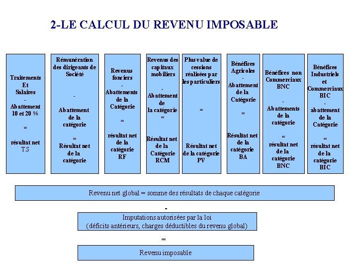 2 -LE CALCUL DU REVENU IMPOSABLE Traitements Et Salaires Abattement 10 et 20 %