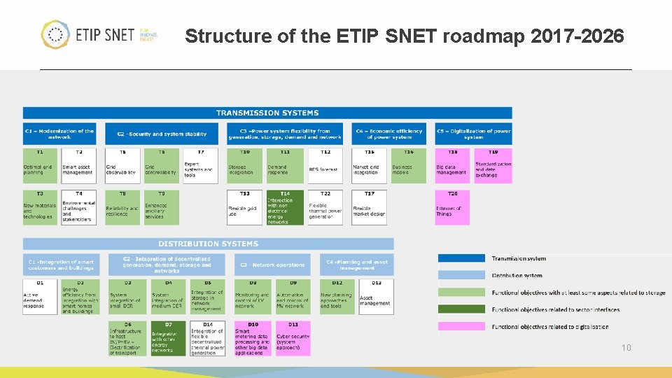 Structure of the ETIP SNET roadmap 2017 -2026 10 