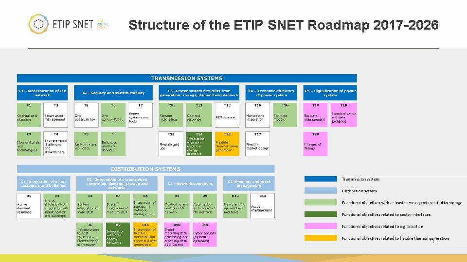 Structure of the ETIP SNET Roadmap 2017 -2026 11 