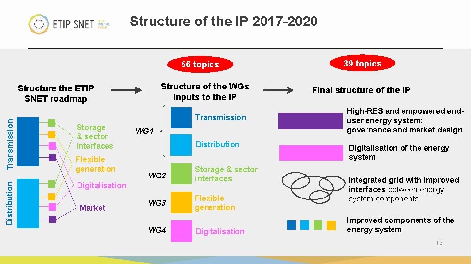 Structure of the IP 2017 -2020 56 topics Structure of the WGs inputs to