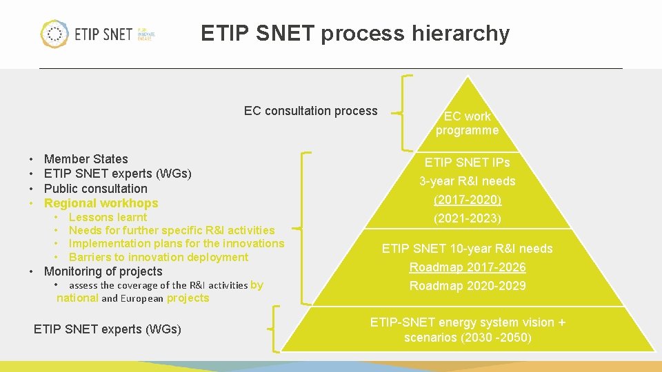 ETIP SNET process hierarchy EC consultation process • • Member States ETIP SNET experts