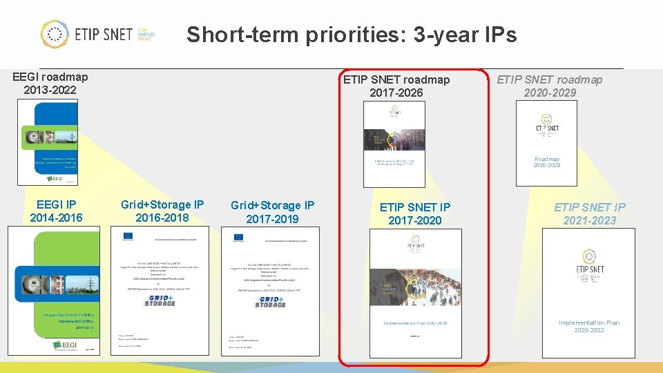 Short-term priorities: 3 -year IPs EEGI roadmap 2013 -2022 ETIP SNET roadmap 2017 -2026