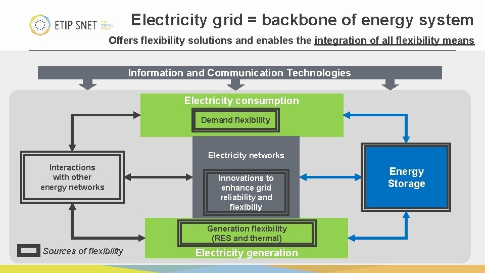 Electricity grid = backbone of energy system Offers flexibility solutions and enables the integration