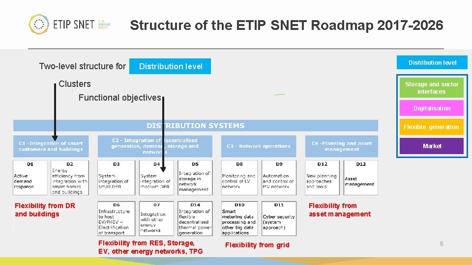 Structure of the ETIP SNET Roadmap 2017 -2026 Two-level structure for Distribution level Clusters