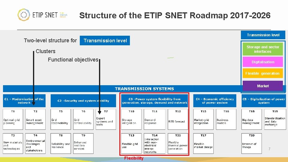 Structure of the ETIP SNET Roadmap 2017 -2026 Transmission level Two-level structure for Transmission