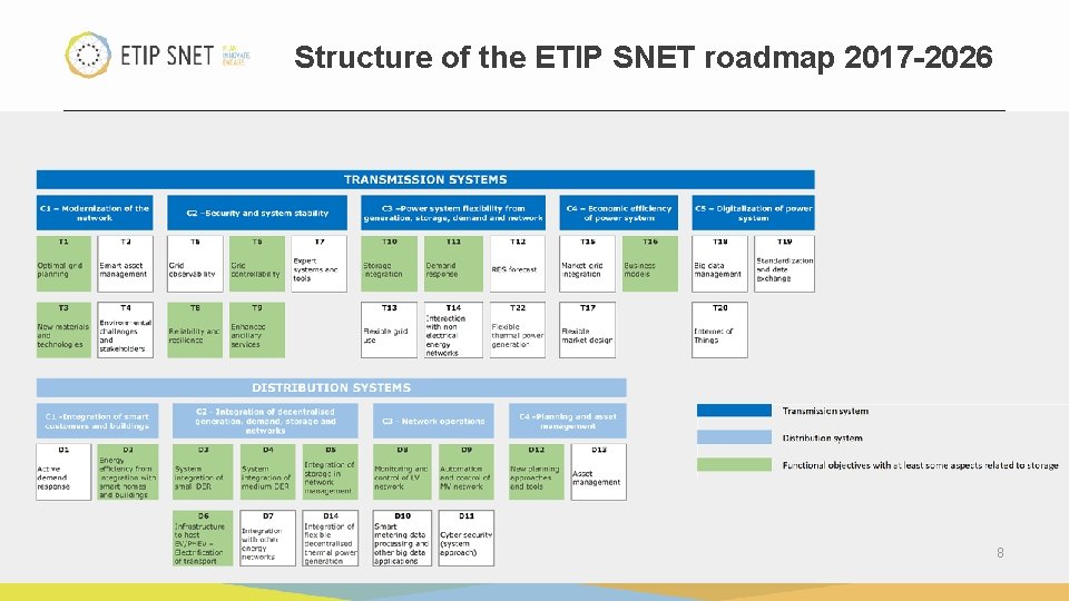 Structure of the ETIP SNET roadmap 2017 -2026 8 
