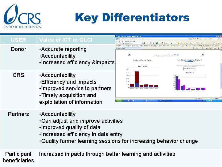 Key Differentiators USER Value of ICT in GLCI Donor • Accurate reporting • Accountability