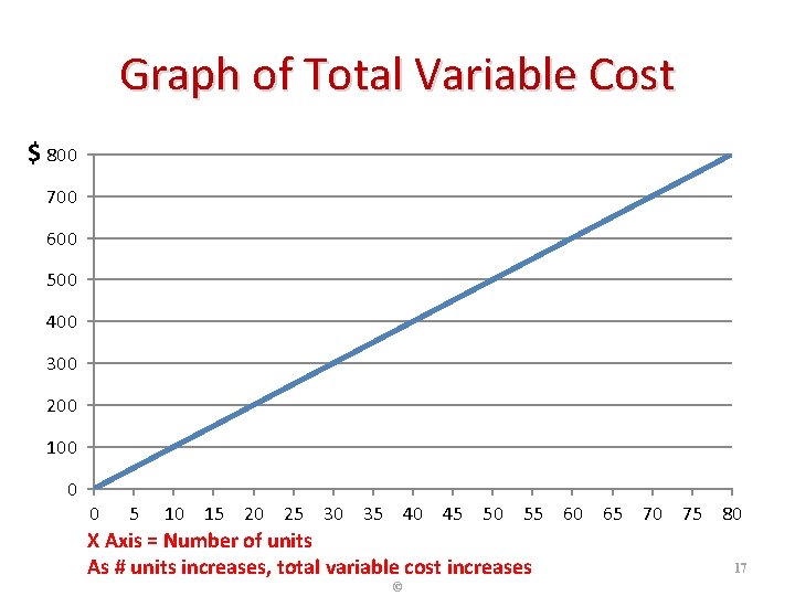 Graph of Total Variable Cost $ 800 700 600 500 400 300 200 100