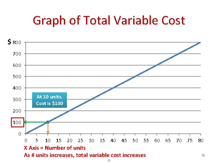 Graph of Total Variable Cost $ 800 700 600 500 400 At 10 units,