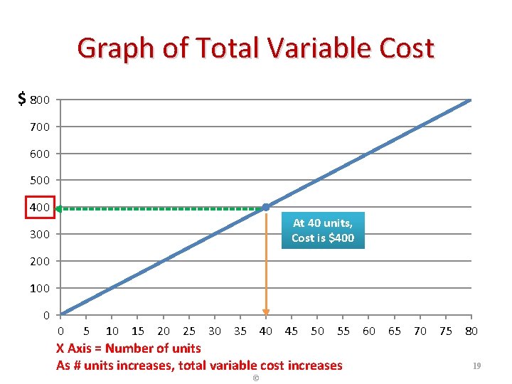 Graph of Total Variable Cost $ 800 700 600 500 400 At 40 units,