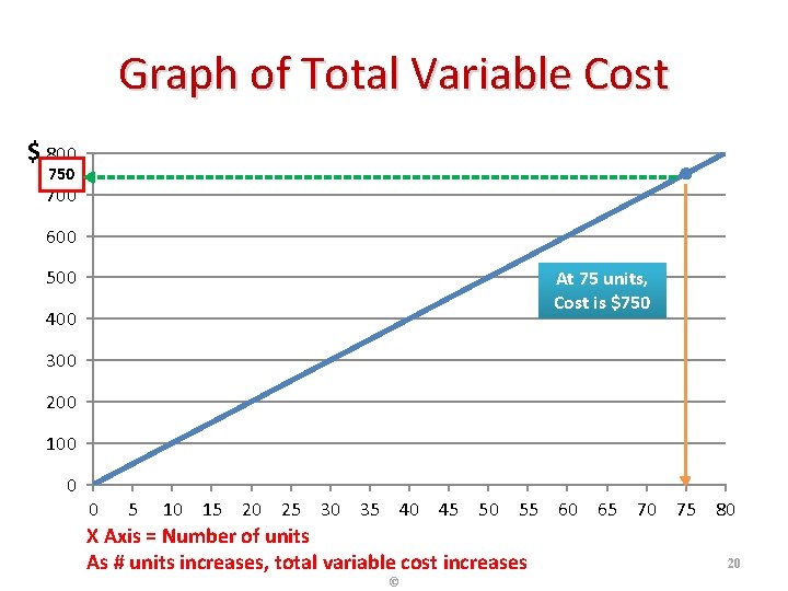 Graph of Total Variable Cost $ 800 750 700 600 500 At 75 units,