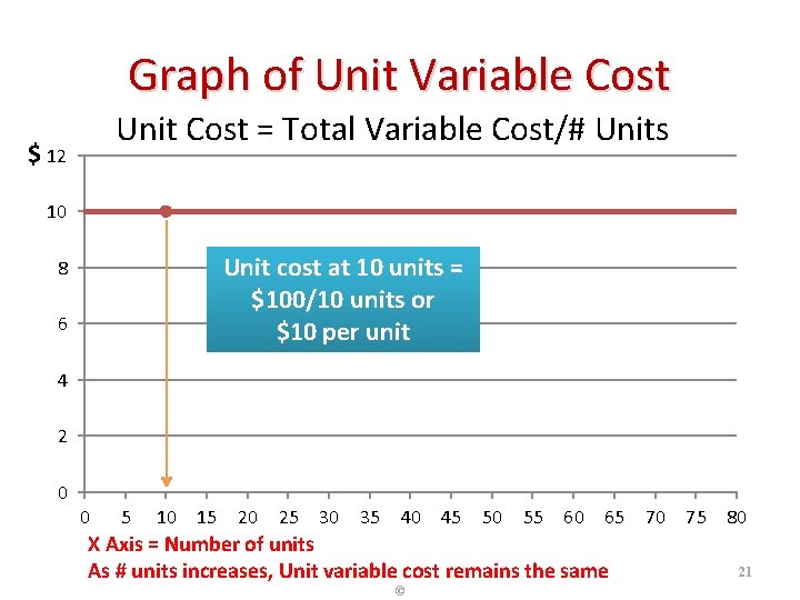 Graph of Unit Variable Cost Unit Cost = Total Variable Cost/# Units $ 12