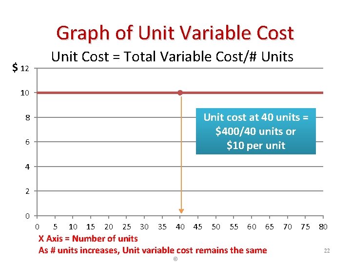 Graph of Unit Variable Cost Unit Cost = Total Variable Cost/# Units $ 12