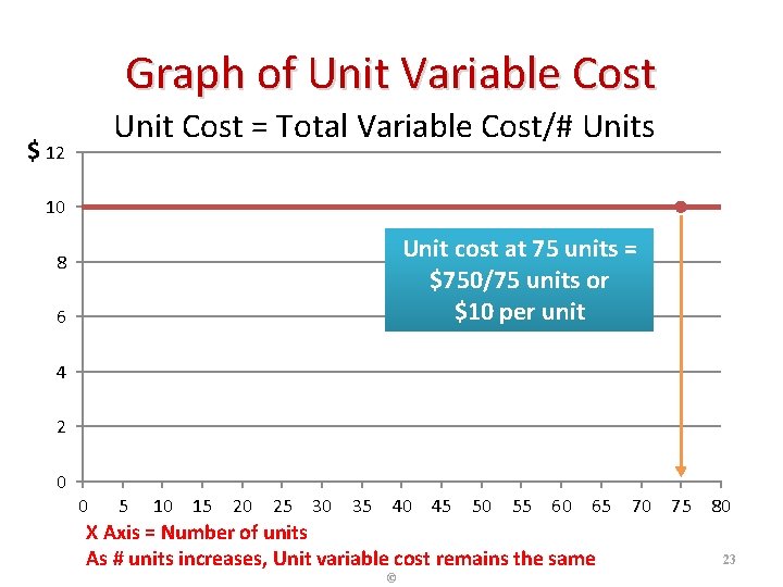 Graph of Unit Variable Cost Unit Cost = Total Variable Cost/# Units $ 12