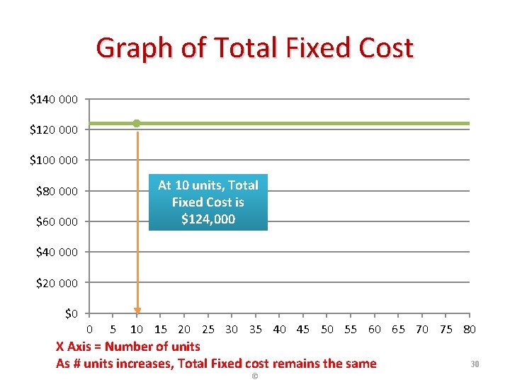 Graph of Total Fixed Cost $140 000 $120 000 $100 000 At 10 units,