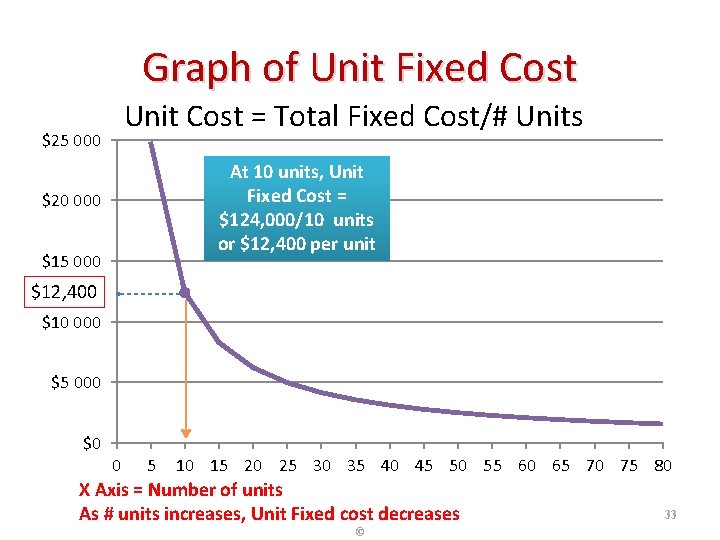 Graph of Unit Fixed Cost Unit Cost = Total Fixed Cost/# Units $25 000