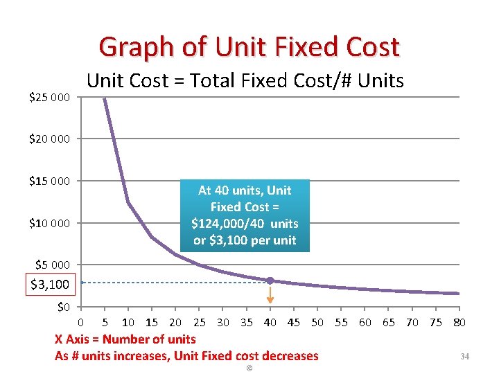 Graph of Unit Fixed Cost Unit Cost = Total Fixed Cost/# Units $25 000