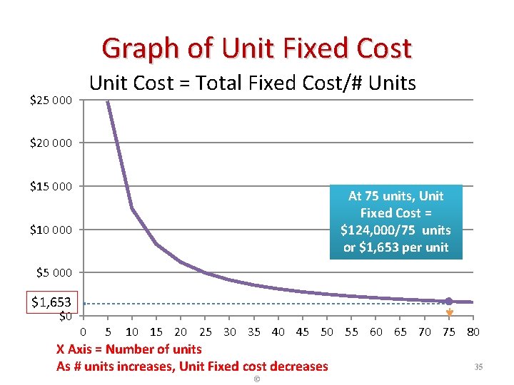 Graph of Unit Fixed Cost Unit Cost = Total Fixed Cost/# Units $25 000