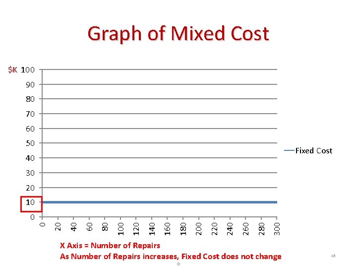 Graph of Mixed Cost $K 100 90 80 70 60 50 Fixed Cost 40