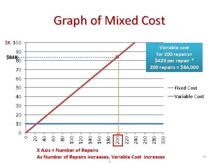 Graph of Mixed Cost $K 100 Variable cost for 200 repairs= $420 per repair